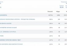 Έντονη ανησυχία στη ΝΔ για το χαμένο 17,22% στην Εκάλη