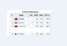 Η ευστοχία στο τρίποντο, συνώνυμο της επιτυχίας